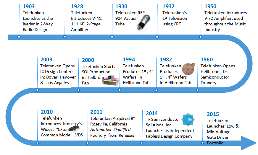 The History of Tie Development