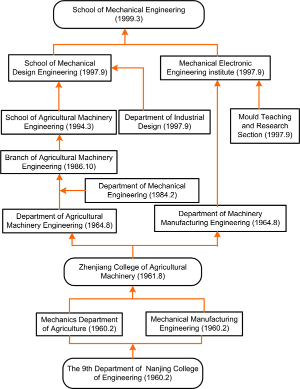 The History of Tie Development