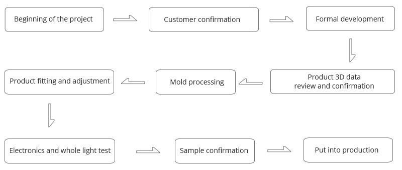 Title: Custom Tie Production Process