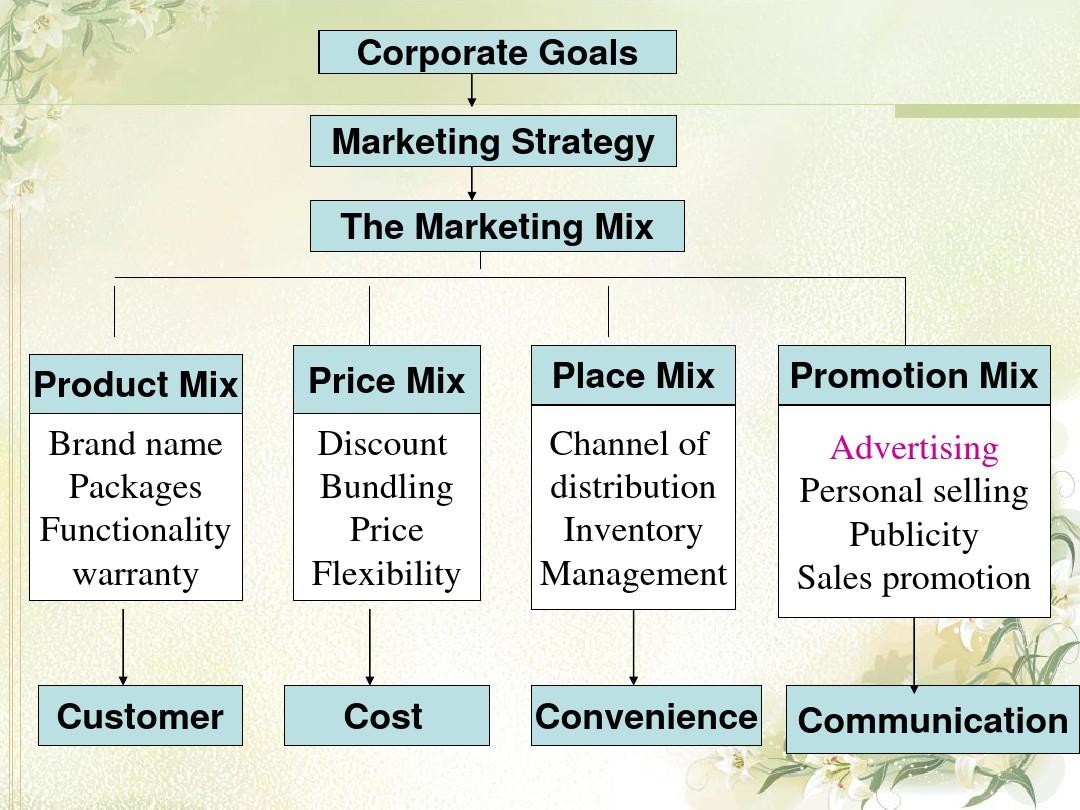 Title: An Analysis of Brand Marketing Strategies for Ties