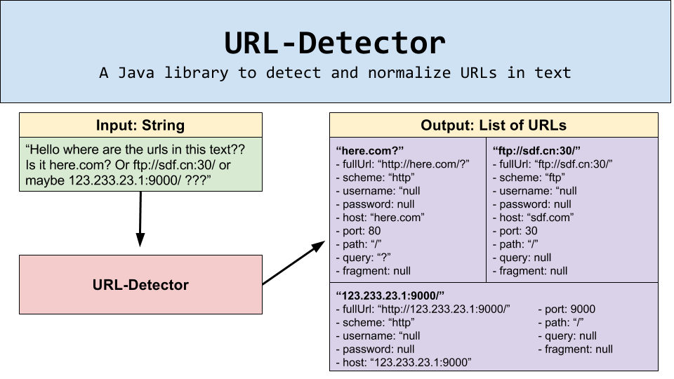 Title: The Generation of Tie URLs