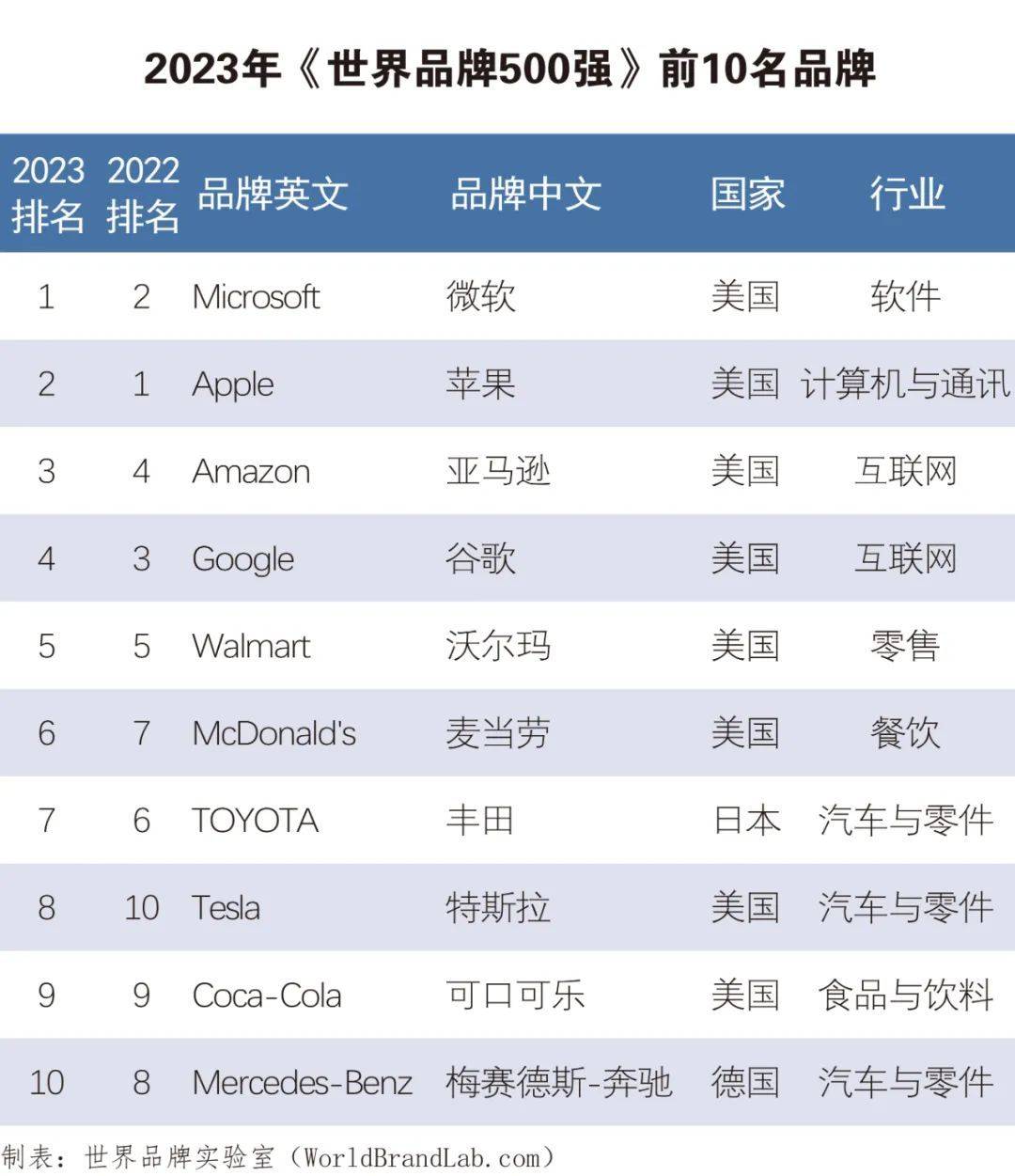 Title: Top 10 Brand Name Ties in the World