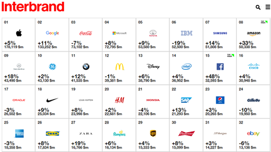 Title: Top 10 Brand Name Ties in the World