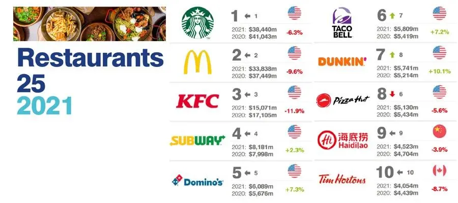 Top 10 Restaurant Tie Brands in the World