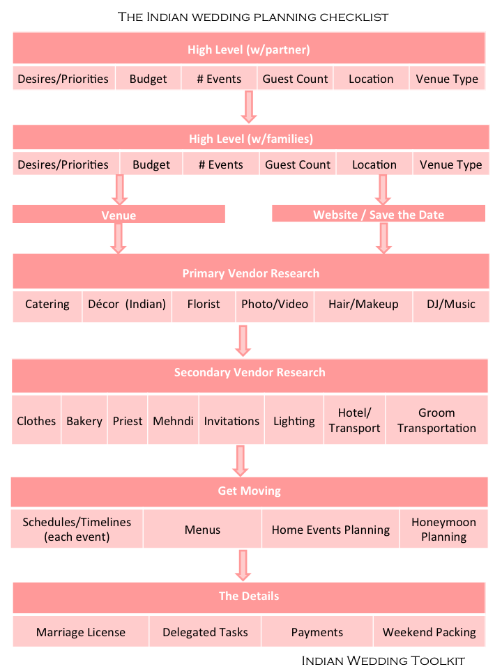 Simple Wedding Planning with Tie Brands