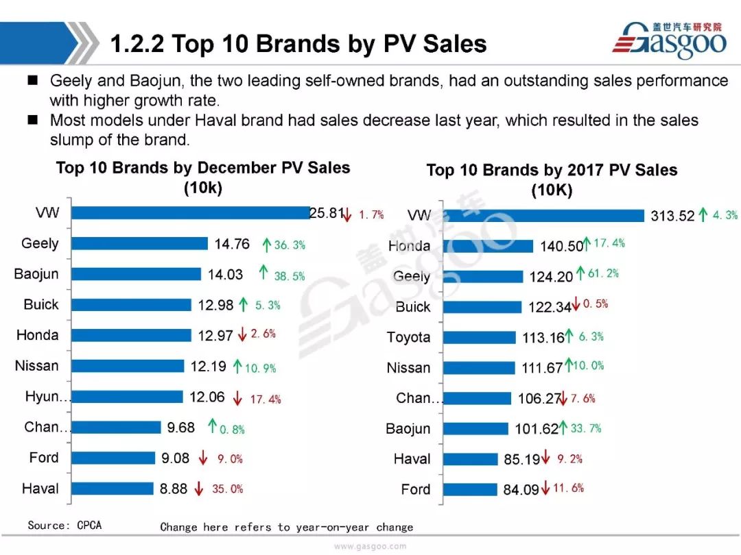 Title: Analysis of Tie Sales