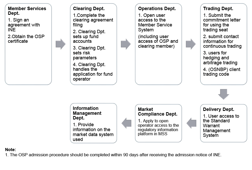 Optimal Organizational Efficiency through Tailored Tie Assignment in a Corporate Setting