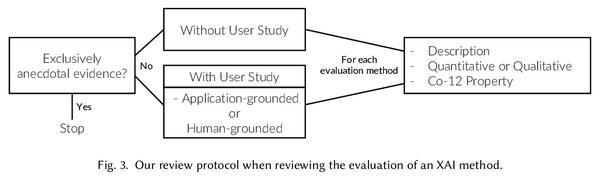 An In-depth Analysis of Tie Selection and Evaluation