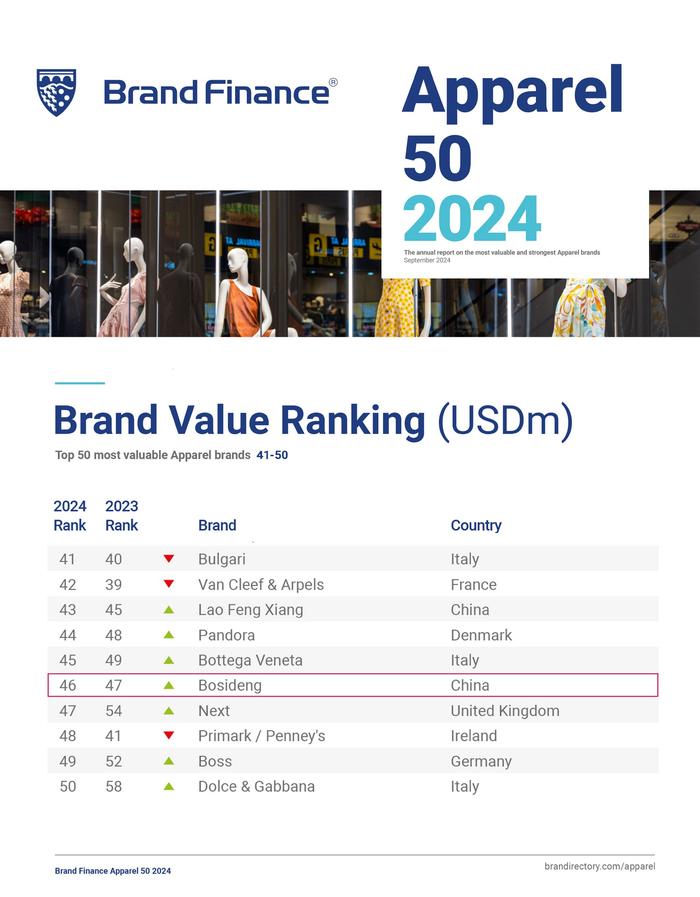 The Ranking of International Brand Ties