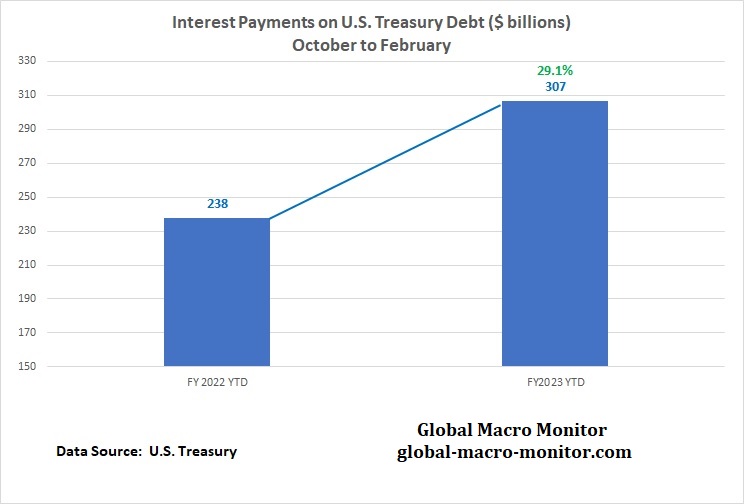 The Interplay between Ties, Dollars, and Global Economics