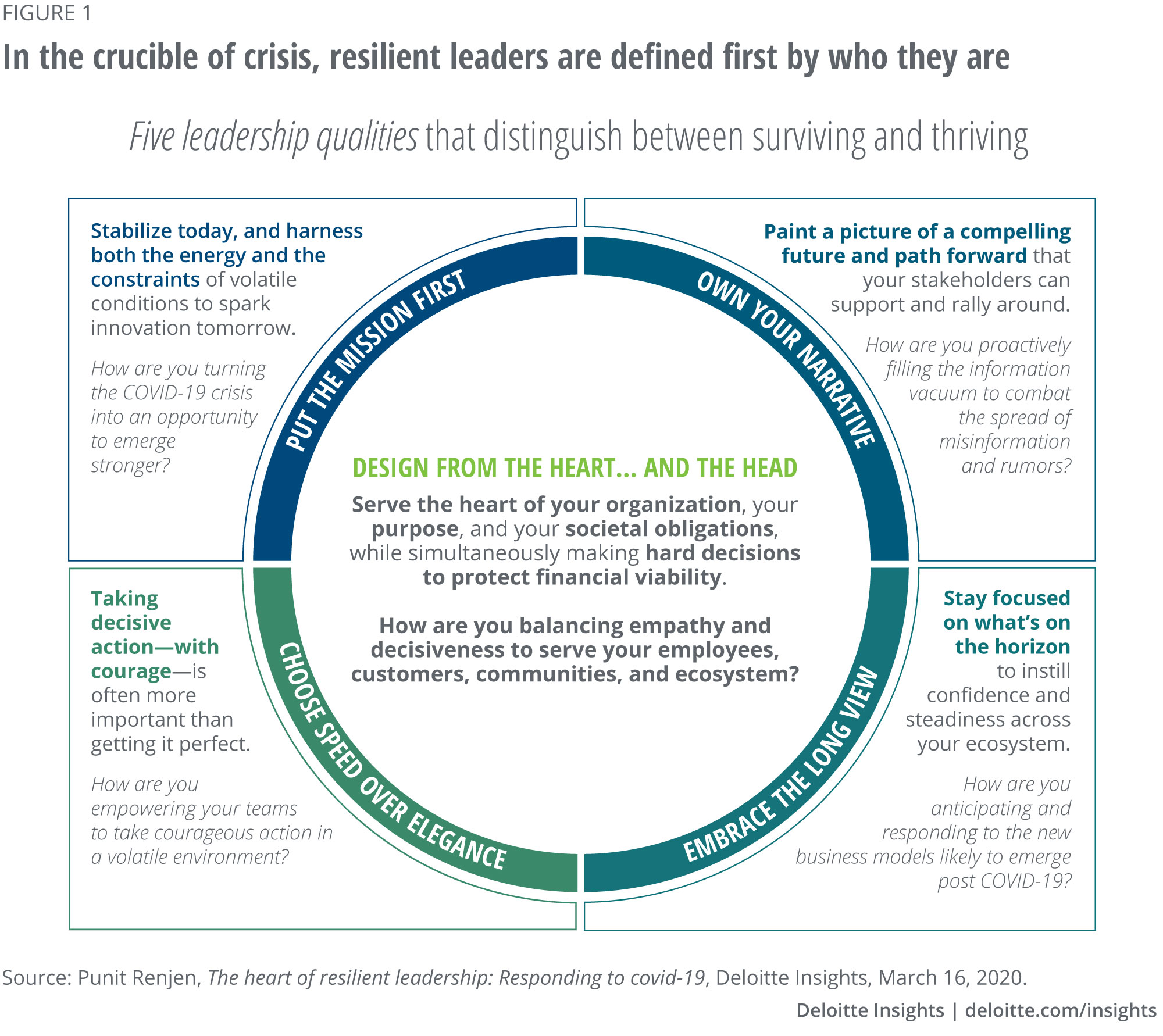 The Impact of Coaching on the Development of Orbital Leadership